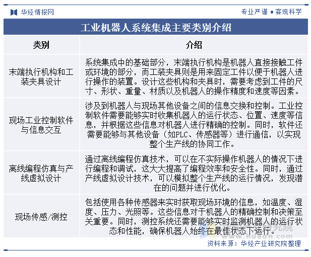 2025年中国工业机器人系统集成行业类别、相关政策及产业链分