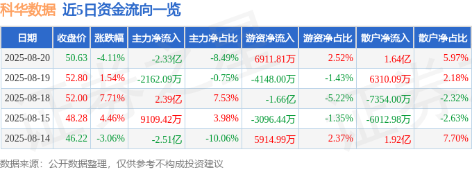 科华数据（002335）8月20日主力资金净卖出233亿元