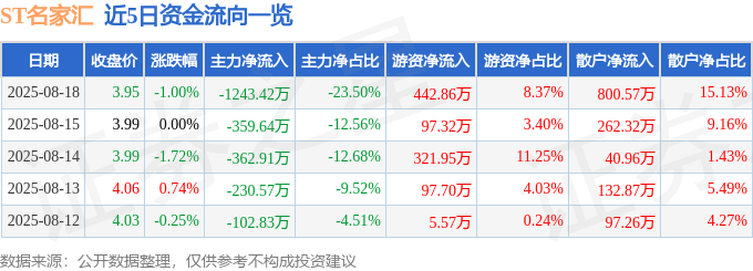 ST名家汇（300506）8月18日主力资金净卖出12434